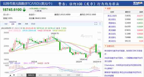 比特币突然跳水！加密货币一天9.6万人爆仓，25亿资金“打水漂”