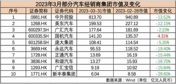 3月汽车公司市值榜丨“降价潮”引发股价波动，造车新势力逆势上扬，GPT概念股再度大涨