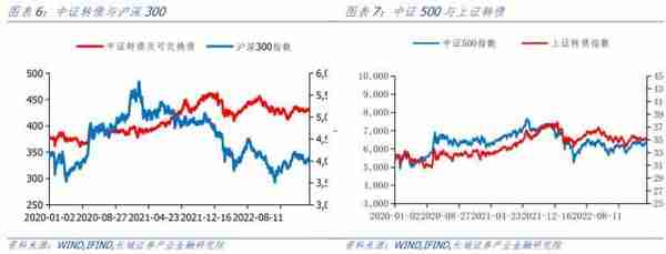 长城宏观：2023年或是可转债市场的较好机会，4月可选择高景气行业进行配置