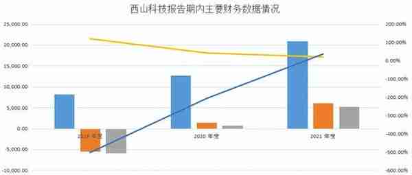 科创板12.06上会通过：(生物医药)西山科技(第446篇)-吾攀升