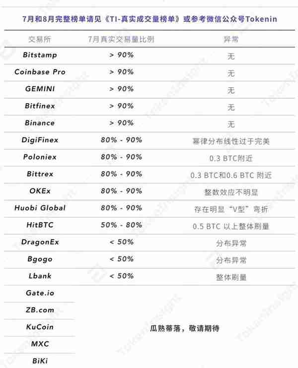 TokenInsight报告显示：近半数字货币交易所的真实交易量比例不足一半