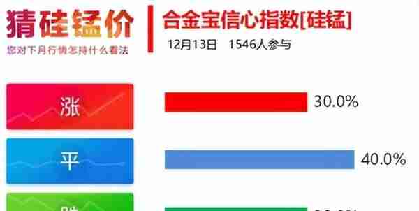 12月13日硅锰、硅铁、铬铁合金宝指数详情！！