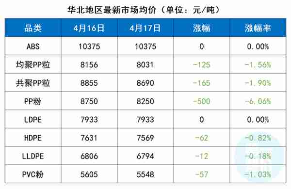 扎心！买料转账被报警！需求前置消费，产能订单积压2月以上，PE日跌500元/吨！跌幅3.44%