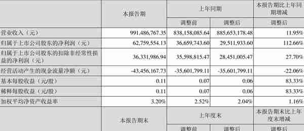 百川股份：2022年一季度净利润6275.96万元 同比增长112.66%