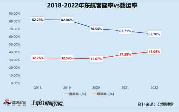 民航年报 | 三大航司年亏损合计超千亿 利空出尽2023年目标扭亏