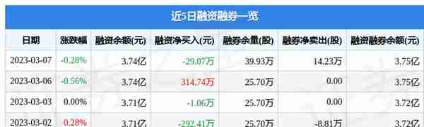 靖远煤电（000552）3月7日主力资金净买入712.87万元