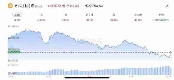 币圈正在上演“大逃杀”：比特币大跌14%，一度跌至2.6万美元｜快讯