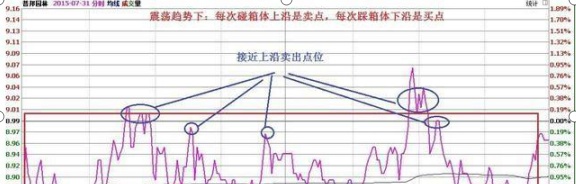 连续8年，每年挣钱500%的秘密！选中一只股，坚持每天来回做T，盘中杀入，盘尾拉涨停，次日高开，卖出