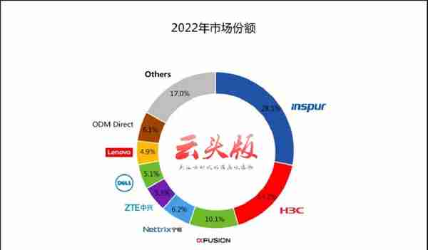 云时代“卖水人”成绩单来了：浪潮 531 亿、新华三 325 亿……