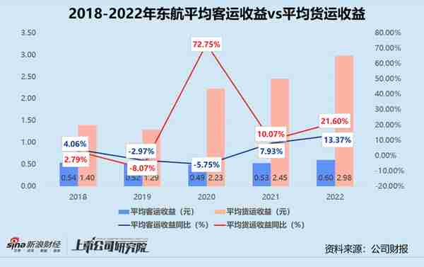 民航年报 | 三大航司年亏损合计超千亿 利空出尽2023年目标扭亏