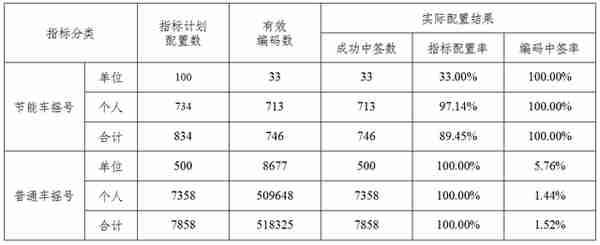 中国车牌摇号城市大盘点！这8个有你所在的地区吗？