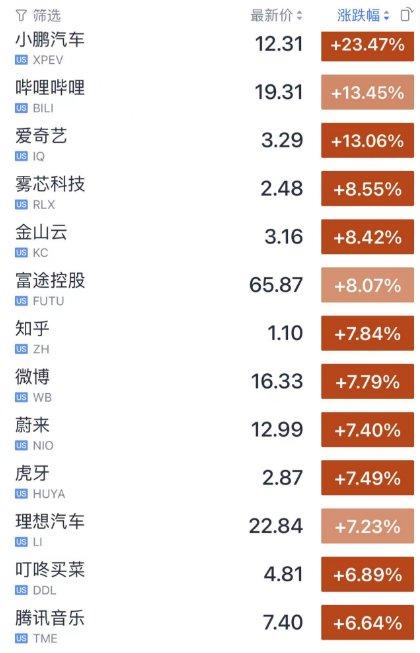 今夜，中概股涨疯了，A50大逆转！背后发生了什么？突发爆雷，A股龙头净利润腰斩，50万股民懵了