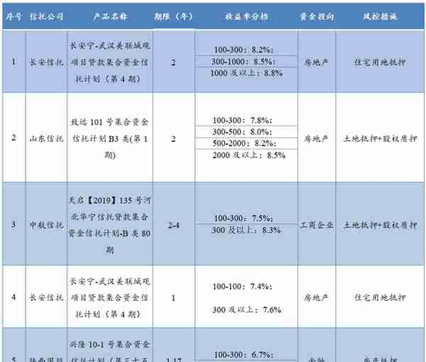 本周集合信托产品星级排行榜