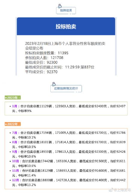2月份沪牌拍卖结果公布，中标率9.4%