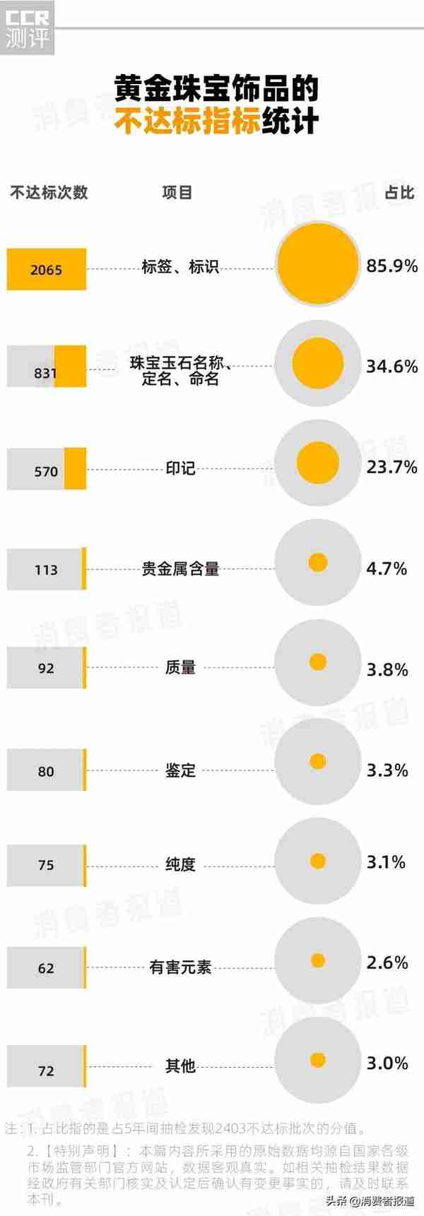 2403批次黄金饰品抽检：周六福、DR、中国黄金等上“黑榜”