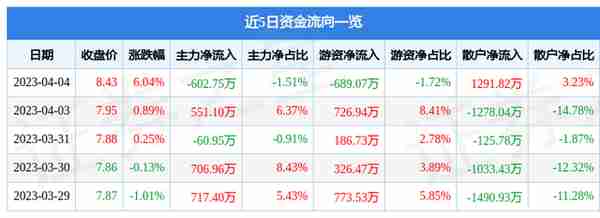 西部建设（002302）4月4日主力资金净卖出602.75万元