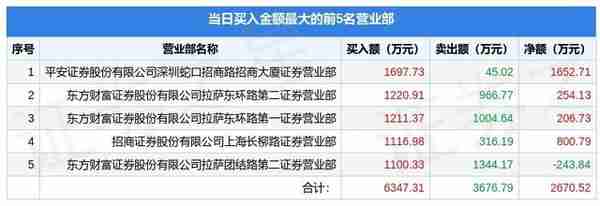 3月24日四川黄金（001337）龙虎榜数据：游资北京中关村、粉葛上榜