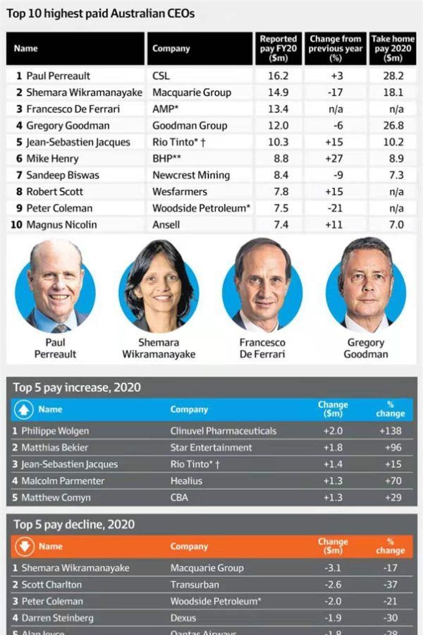 澳大利亚CEO年薪发布：前50名年均收入502万澳元，环比下降3.1%