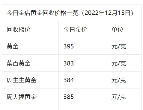 金价即将大跌！12月15日各大金店黄金价格多少钱一克？