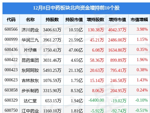 中药板块12月8日涨0.06%，龙津药业领涨，主力资金净流出32.41亿元