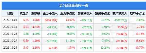 异动快报：天威视讯（002238）11月2日9点37分触及涨停板