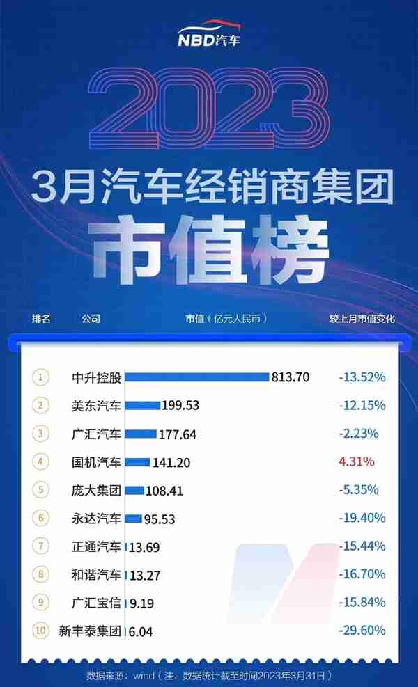 3月汽车公司市值榜丨“降价潮”引发股价波动，造车新势力逆势上扬，GPT概念股再度大涨