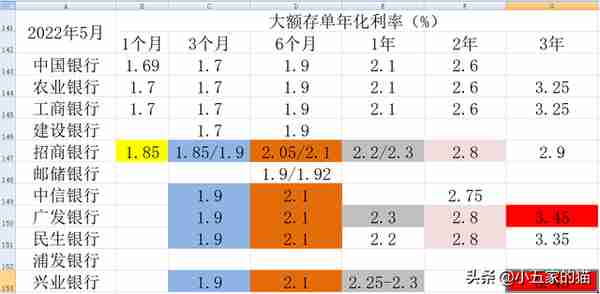 10家上市银行大额存单对比（2022年5月）