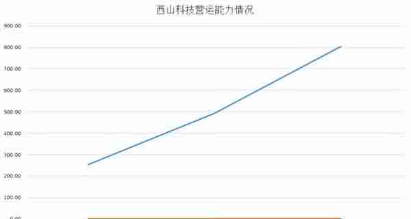 科创板12.06上会通过：(生物医药)西山科技(第446篇)-吾攀升