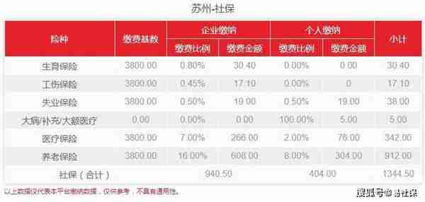 2022年4月苏州最新社保费用介绍