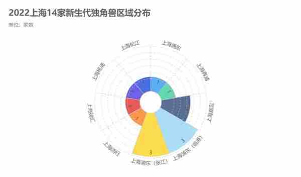 全球新生代独角兽出“笼”！上海14家企业入围