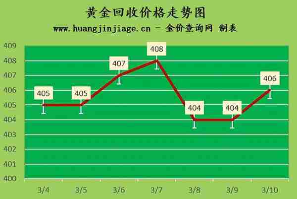 金价上涨 2023年3月10日今日黄金价格多少一克