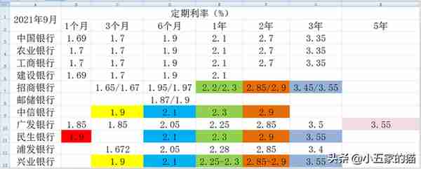 10家上市银行大额存单对比（2022年5月）