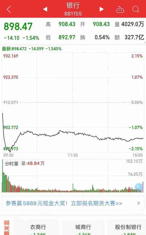 “停贷事件”致银行、地产板块低迷，招商银行一度跌超6%