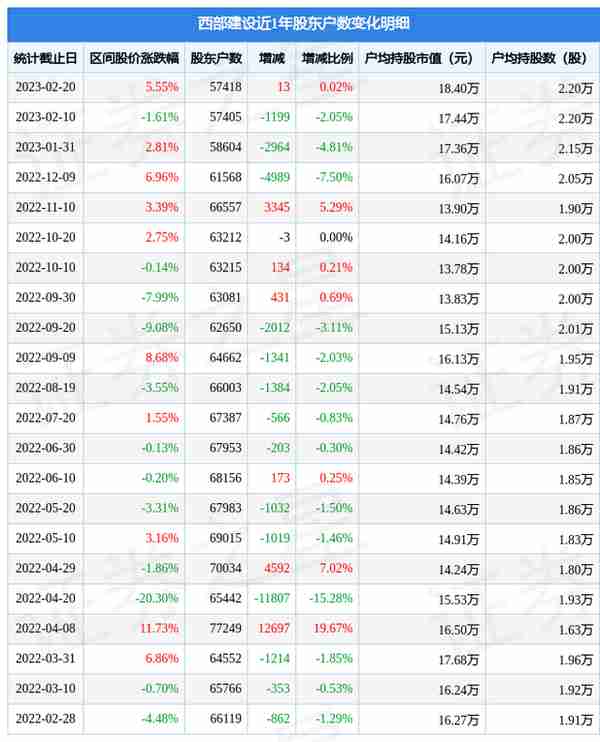 西部建设(002302)2月20日股东户数5.74万户，较上期增加0.02%