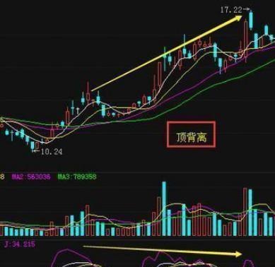 老股民都知道MACD和均线都是“滞后指标”，只有这个指标，从设计出来就是捕捉超买超卖拐点的