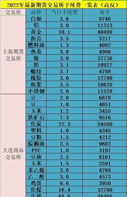 2022年期货开户看这里，帮你避开手续费的坑，找到性价比最高渠道