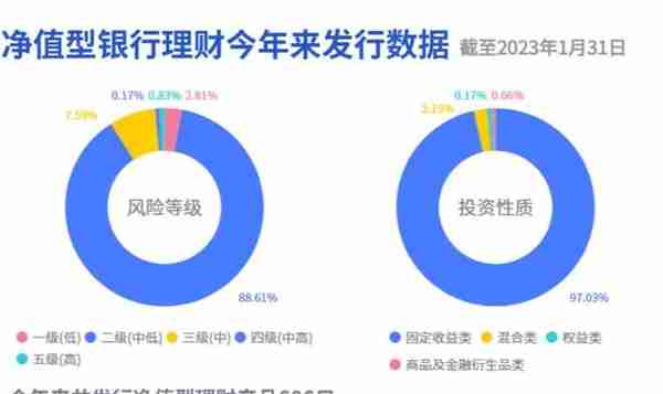 Q4混合银行理财收益-0.71%跑赢同类公募，宁银理财“大起大落”，平安理财“稳中求进”丨机警理财日报（2月1日）