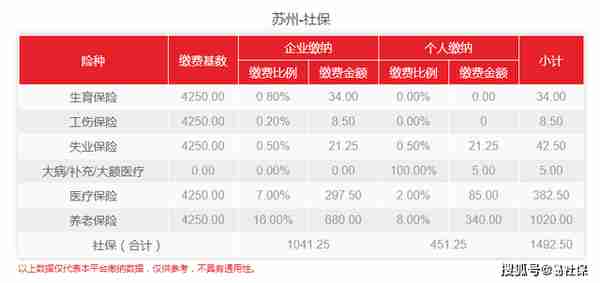 2022年4月苏州最新社保费用介绍