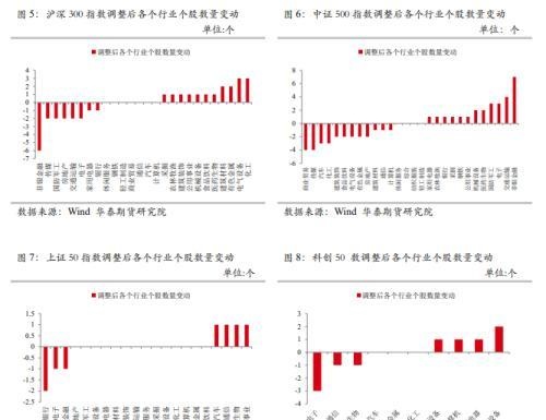 金融期货：指数调整周五收盘生效，IH、IF大金融属性弱化