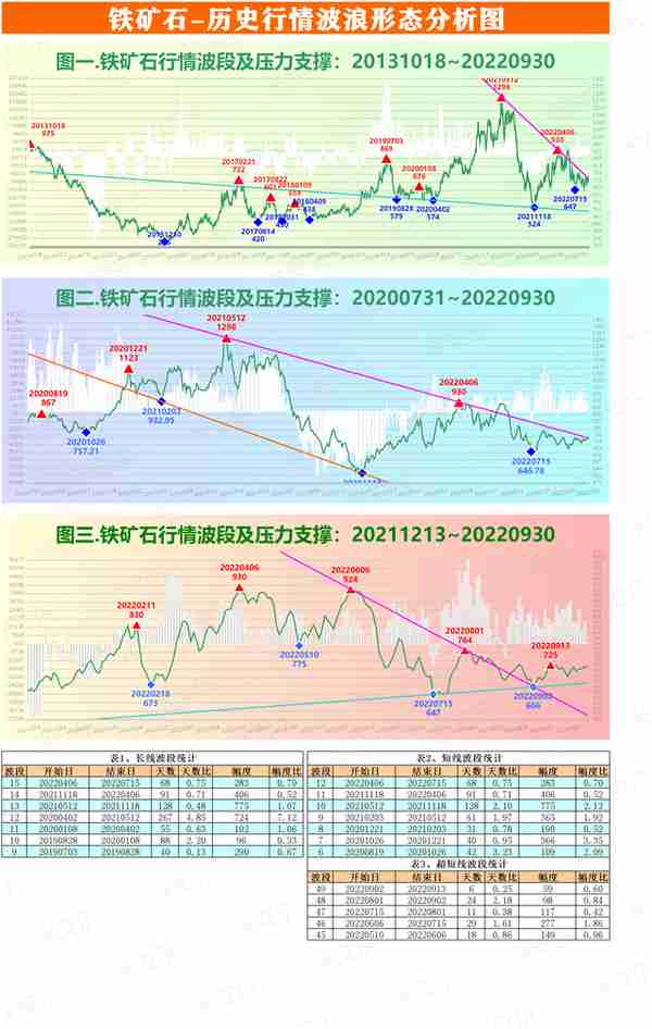 截止930-黑色系期货波段压力支撑分析图-铁矿石、螺纹钢、不锈钢