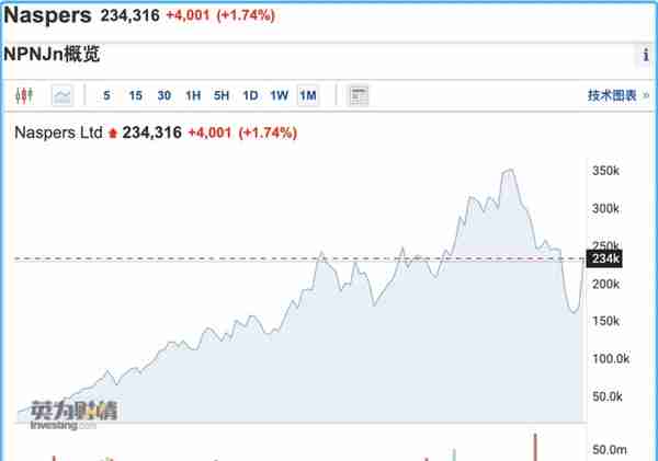 一个时代的终结：Naspers、软银各自从腾讯、阿里抽身