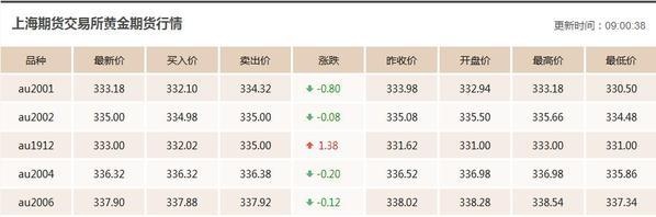 12.18今日黄金价格走势分析 黄金价格走势图