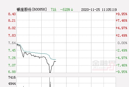 快讯：银座股份跌停 报于6.88元