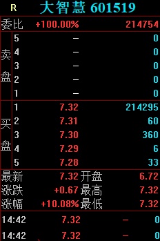 大智慧再次涨停，大金融新的带头大哥，山东游资狂买8685万！