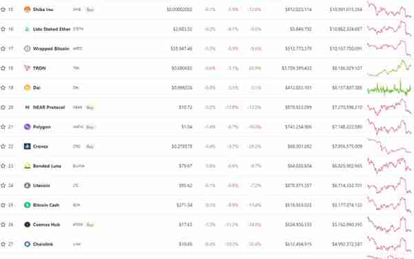 24 小时内 100 多种虚拟货币价格的跌幅最高超过比特币的 9.1%