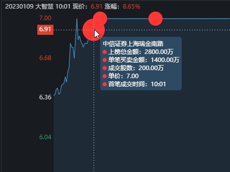 大智慧再次涨停，大金融新的带头大哥，山东游资狂买8685万！