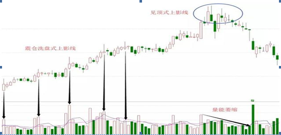 一位股市老手从亏损中得出的经验：持股一旦出现“长上影线”试盘特征，大胆买，股价将直线拉升