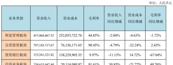 西部证券上半年净利润增12% 员工薪酬福利总额增13%