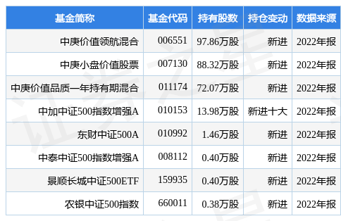 3月29日安道麦A跌7.81%，中庚价值领航混合基金重仓该股