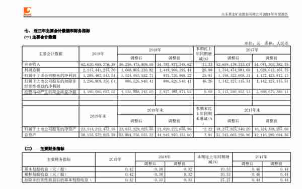 股价翻八倍VS年度千亿营收 山东黄金和紫金矿业谁才是黄金一哥？